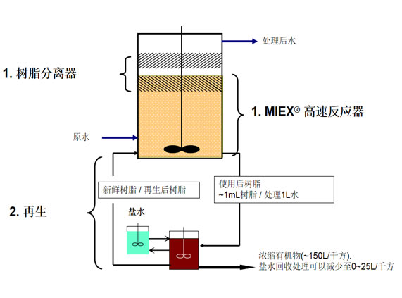 MIEX?飲用水深度處理技術(shù)